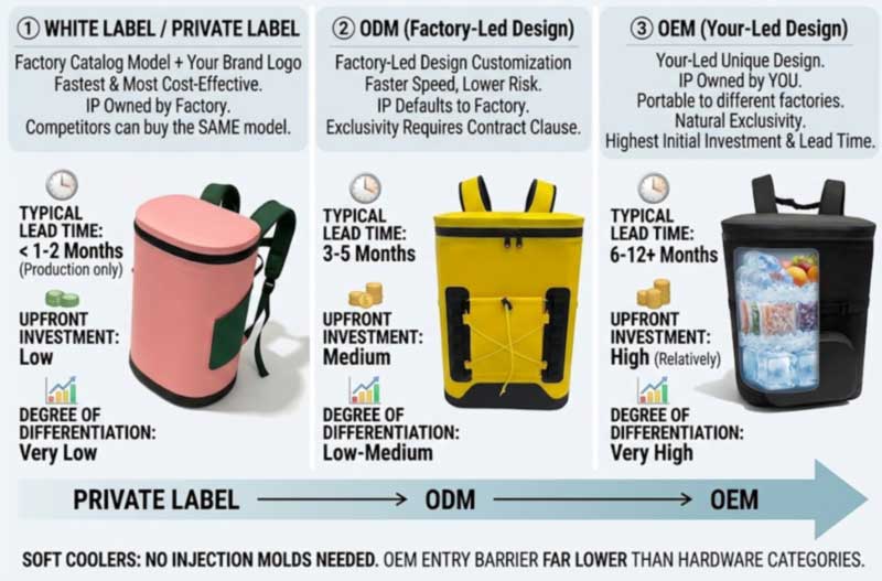 Producția de rucsac cooler OEM vs ODM: care se potrivește mărcii dvs