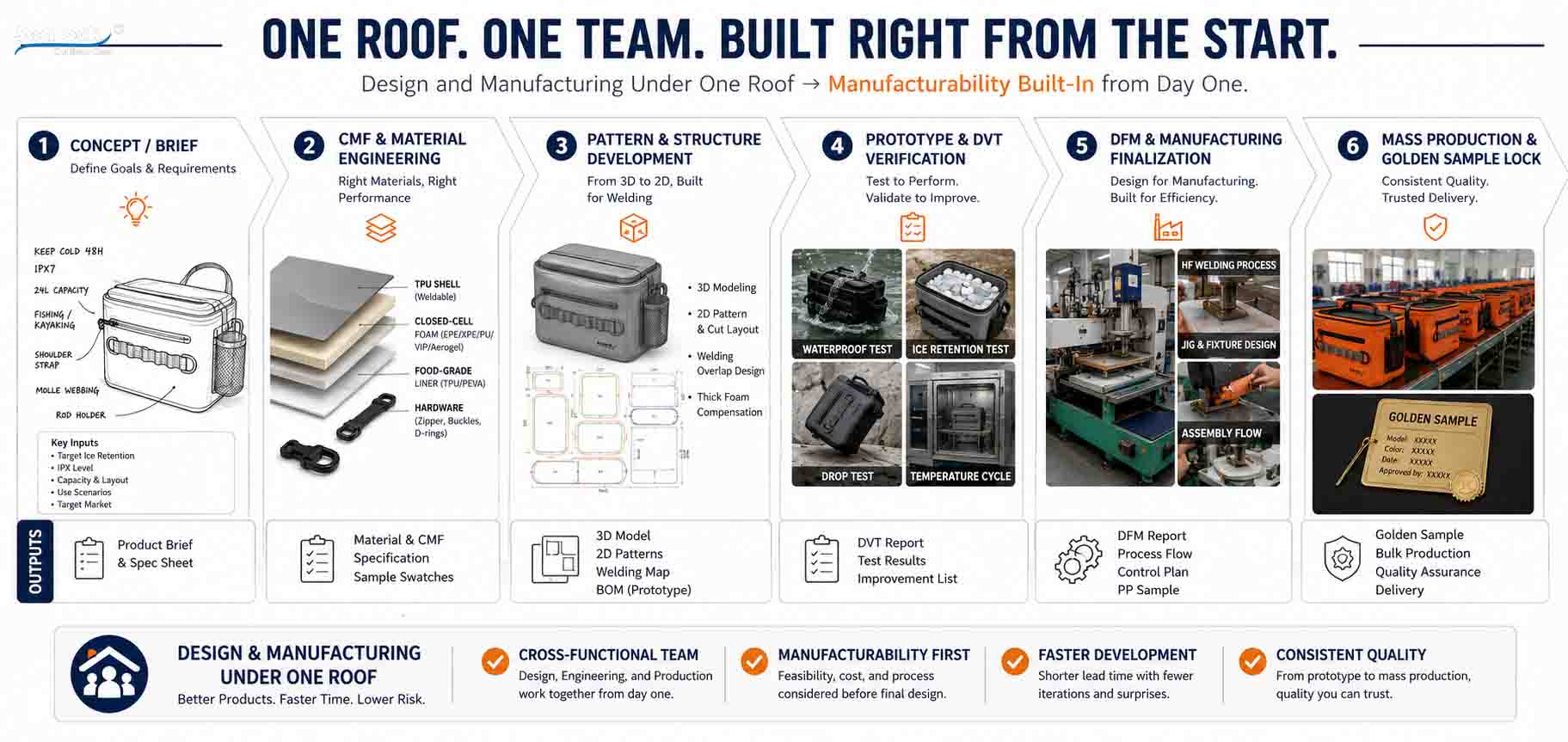 design-led ODM development path for a cooler backpack from concept and CMF to pattern-making, DVT, DFM and production design-led ODM development path for a cooler backpack from concept and CMF to pattern-making, DVT, DFM and production